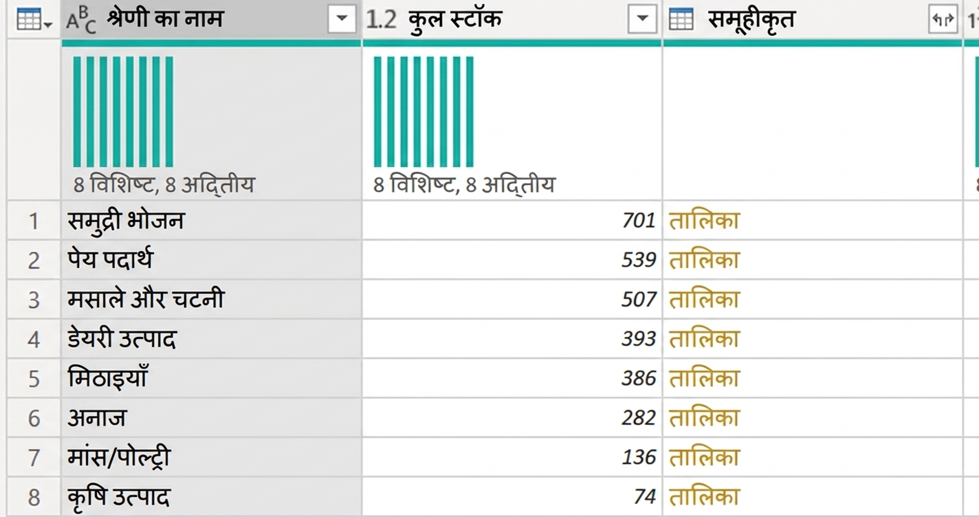 एक स्क्रीनशॉट जिसमें All Rows एग्रीगेशन के साथ ग्रुप किया गया टेबल दिख रहा है।