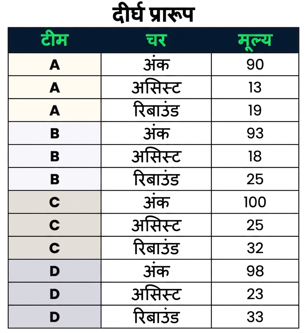 एक long डेटासेट जिसमें दो श्रेणीबद्ध कॉलम: Team और Variable, और एक न्यूमेरिकल कॉलम: Value है.