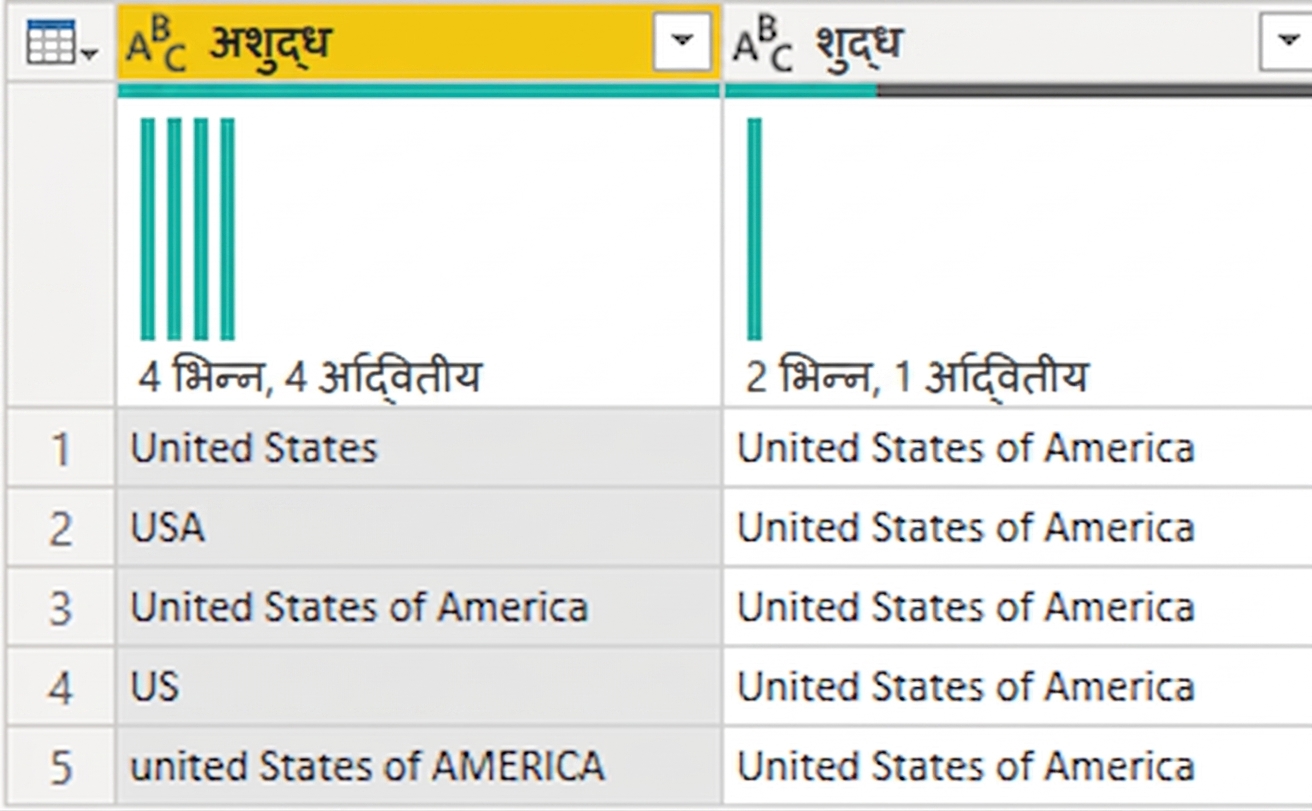 Power Query का स्क्रीनशॉट: दो कॉलम वाला टेबल, एक में गंदा डेटा और एक में साफ डेटा.