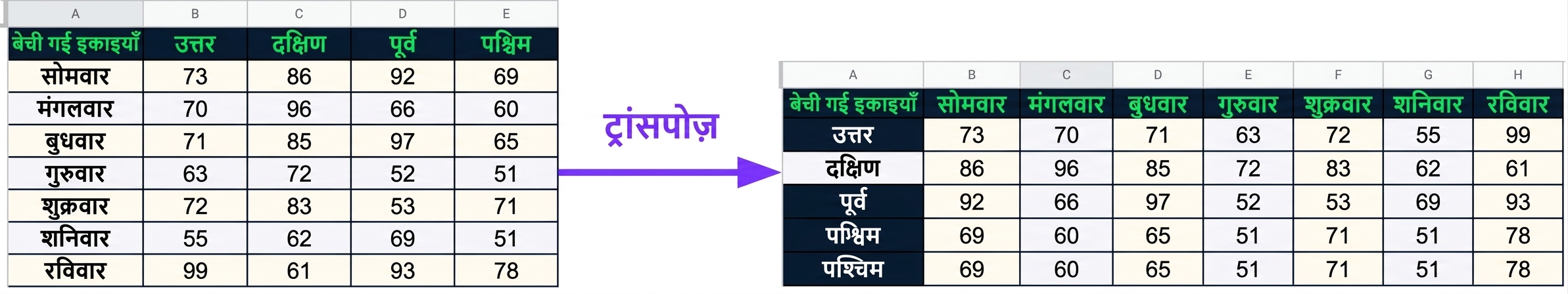 एक टेबल जिसमें पहली कॉलम में दिनों के नाम हैं, और अन्य कॉलम में North, South, East, और West क्षेत्रों में बिके यूनिट्स हैं. Transpose करने पर पहली कॉलम में North, South, East, और West आते हैं, और अन्य कॉलम में सप्ताह के दिनों के अनुसार बिके यूनिट्स.