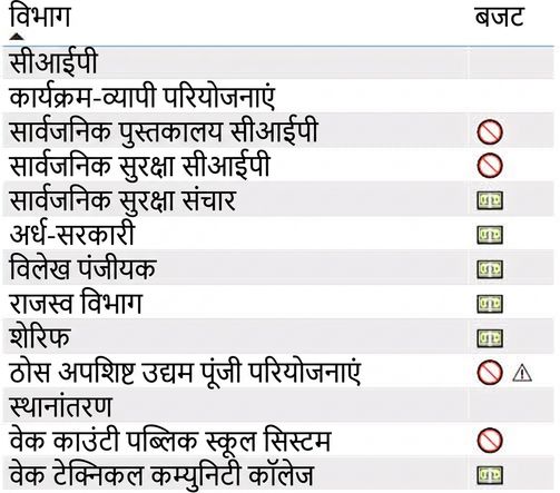 हर विभाग से जुड़े बजट आइकन हैं