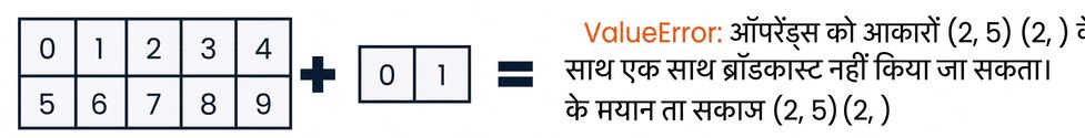 दिखाया गया है कि shape (2, 5) वाले array में shape (2,) जोड़ने पर ValueError आता है.