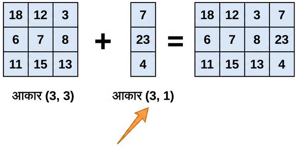 एक 3x3 array और 3x1 array, जिनका shape और dimensions संगत हैं