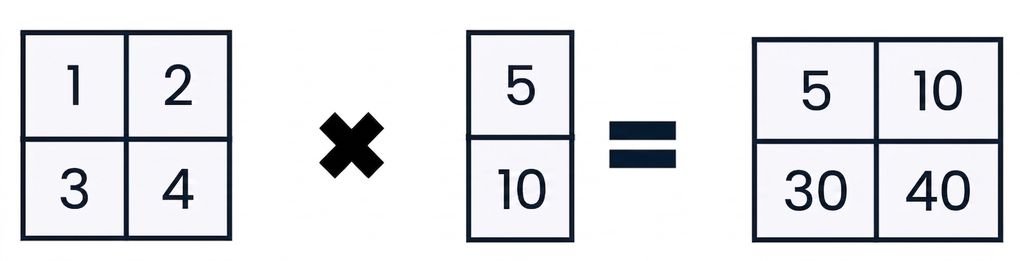 shape (2, 2) वाला array shape (2, 1) वाले array से गुणा करते हुए