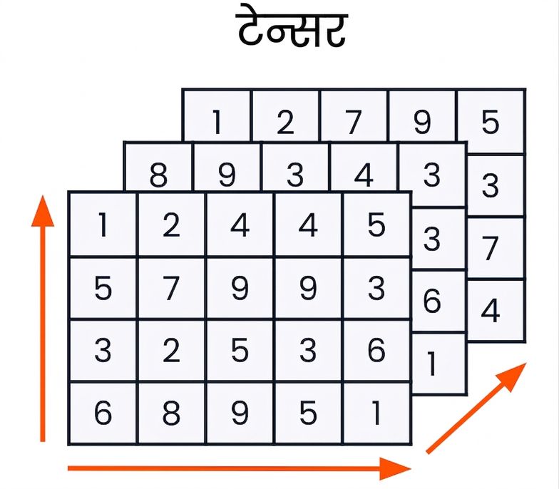 टेंसर का ग्राफिक