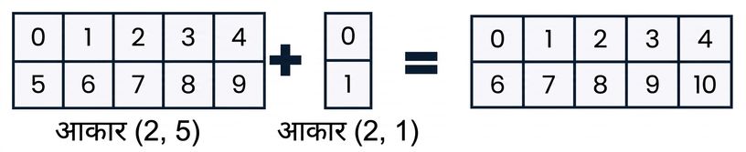 shape (2, 5) वाले array और shape (2, 1) वाले array को जोड़ते हुए ग्राफिक