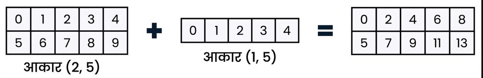 shape (2, 5) वाले array को shape (1, 5) वाले array में जोड़ते हुए