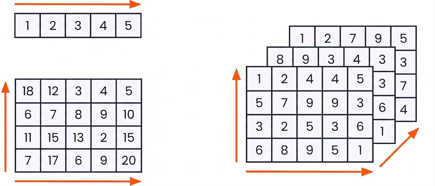 1D, 2D, और 3D एरे का ग्राफिक