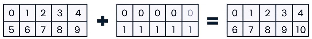 एक single-column array को बड़े array के shape से मेल खाते हुए कॉलम-वाइस फैलाते हुए ग्राफिक