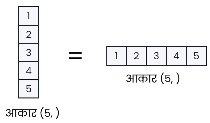 NumPy में 1D arrays वर्टिकल या हॉरिज़ॉन्टल नहीं हो सकते, यह दिखाने वाला ग्राफिक
