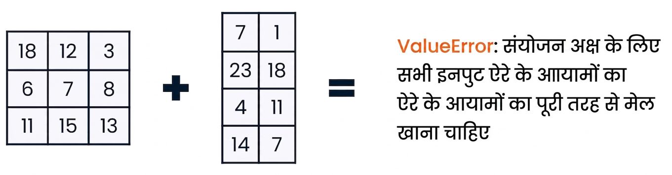 एक 3x3 array और एक 4x2 array, जिनका shape असंगत होने से concatenate पर value error आता है