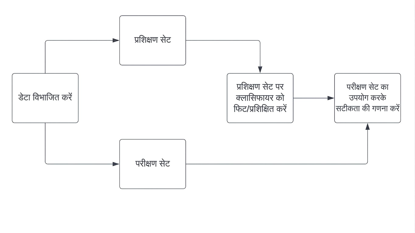 test सेट से accuracy निकालना