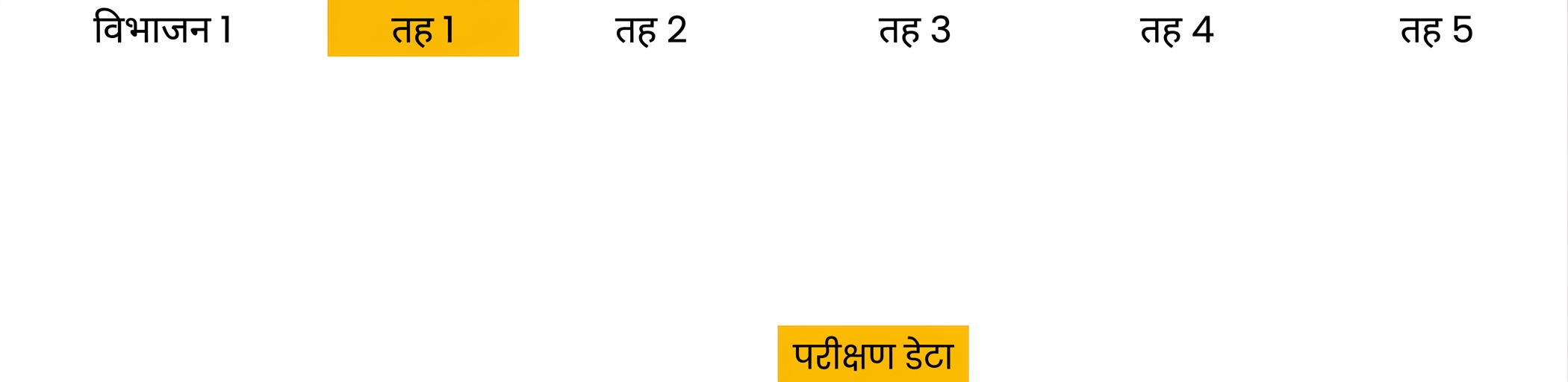 split 1 को test set के रूप में सुरक्षित रखें