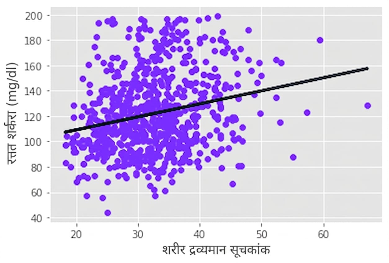 स्कैटरप्लॉट पर लगभग 30 डिग्री पर बेस्ट-फिट लाइन: ग्लूकोज़ बनाम बॉडी मास इंडेक्स
