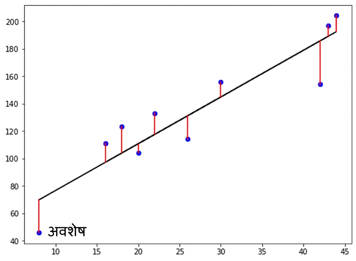 लाल रेखाएँ रेसिडुअल्स दर्शाती हैं
