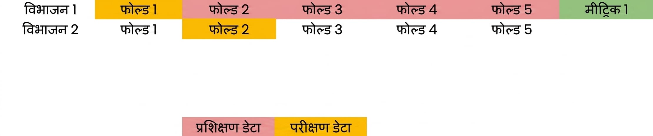 Fold 2 को test data के रूप में