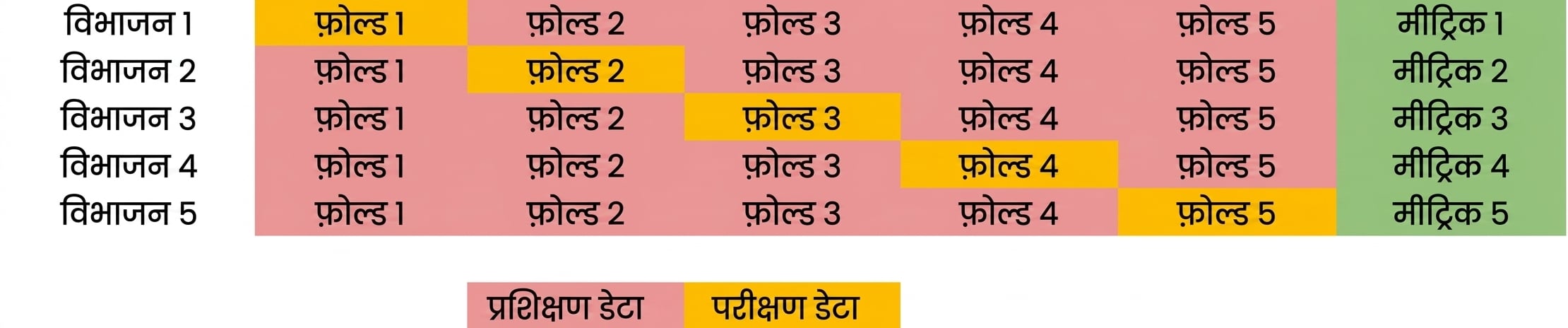 पाँचवें fold के साथ दोहराएँ