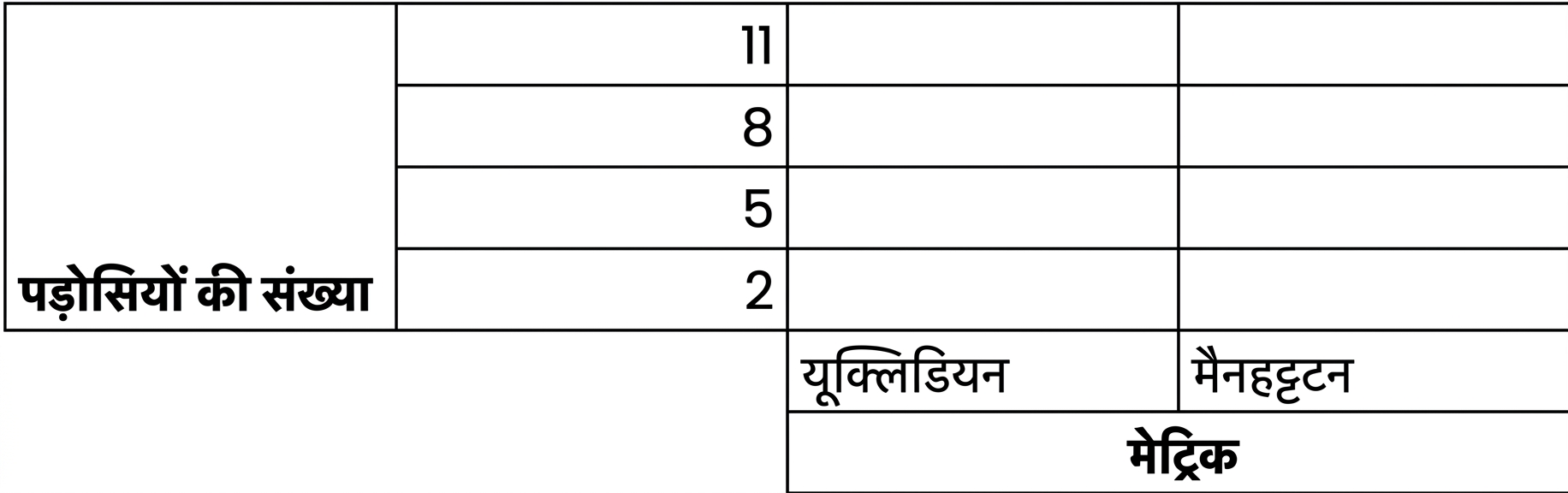 2 से 11 तक 3-3 की वृद्धि में n_neighbors के संभावित मानों का ग्रिड, और metric के विकल्प euclidean या manhattan
