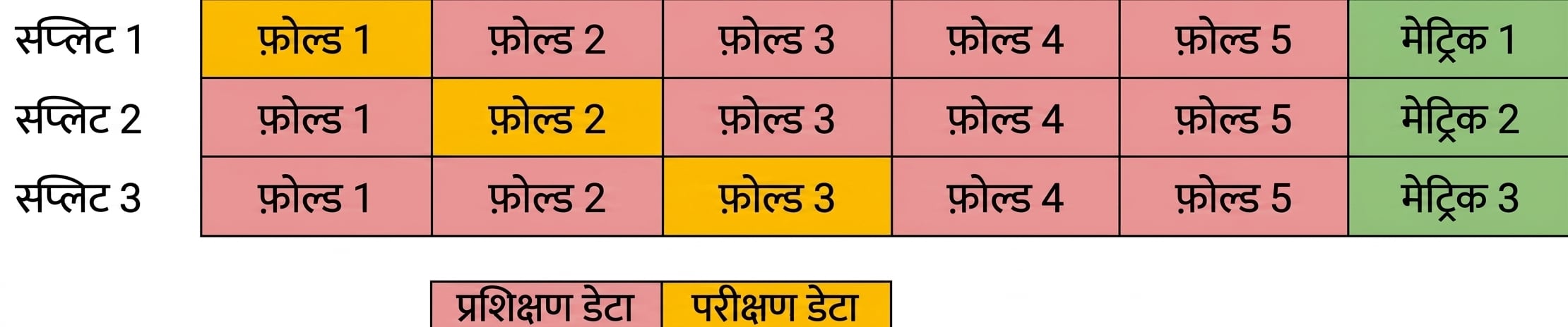 तीसरे fold के साथ दोहराएँ