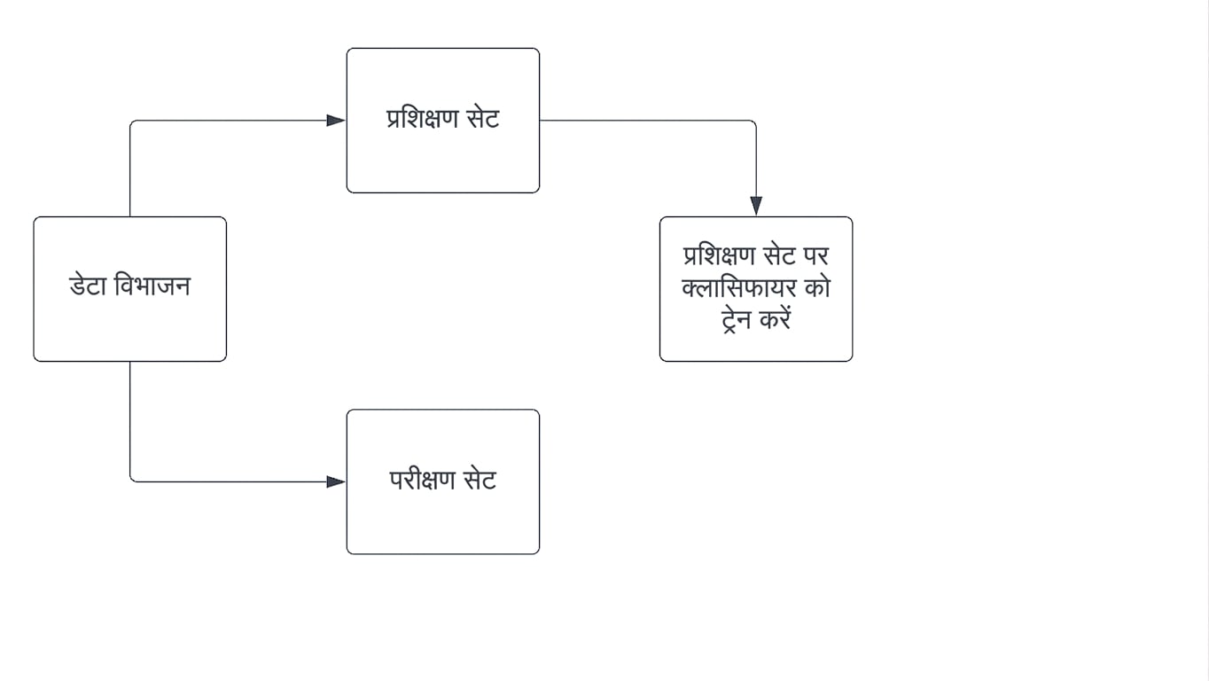 training सेट पर classifier फिट करना