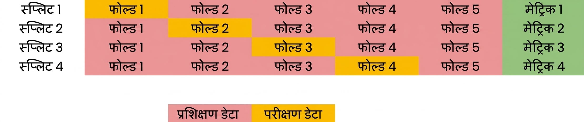 चौथे fold के साथ दोहराएँ