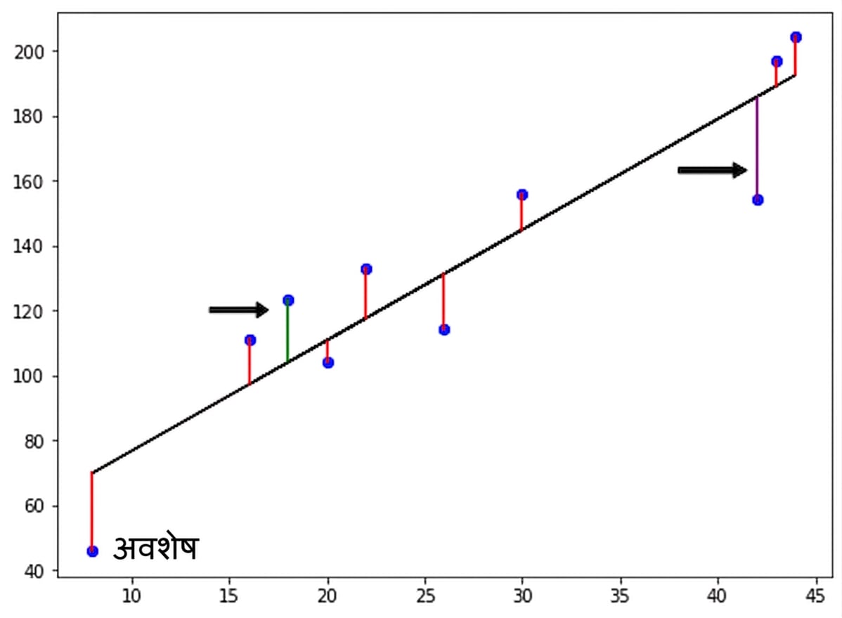 रेgression रेखा के नीचे एक रेसिडुअल की ओर संकेत करता दूसरा तीर, नकारात्मक रेसिडुअल