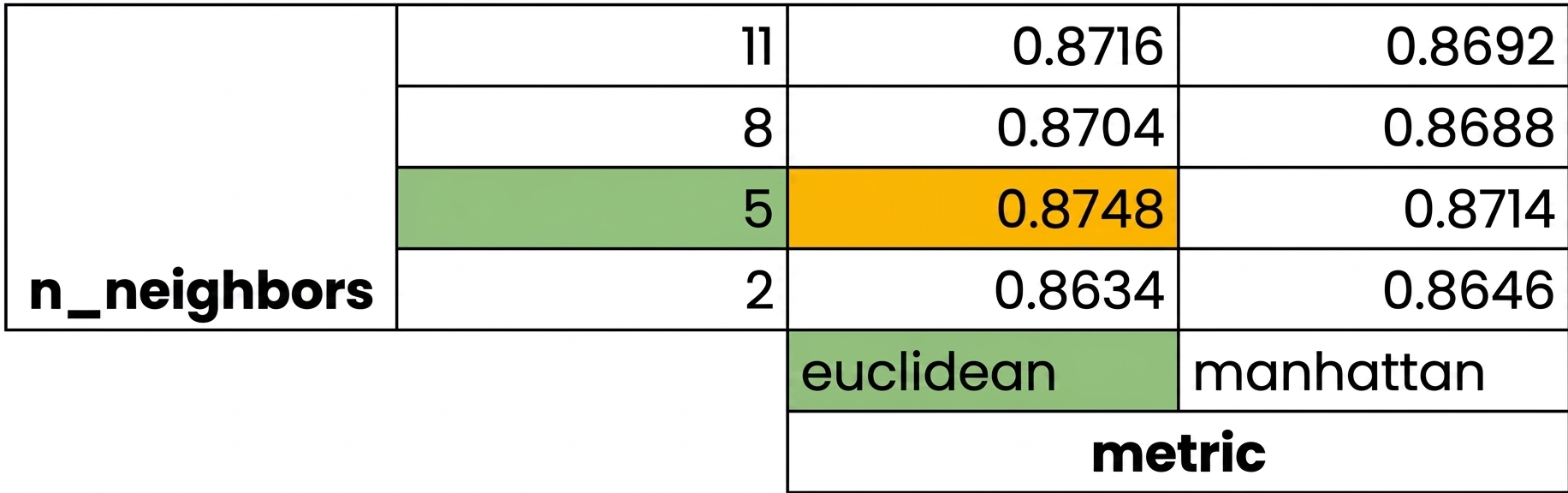 5 neighbors और euclidean metric हाइलाइट, स्कोर 0.8748