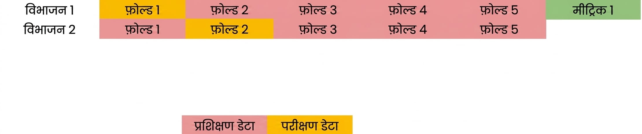 folds 1, 3, 4, और 5 को training data के रूप में