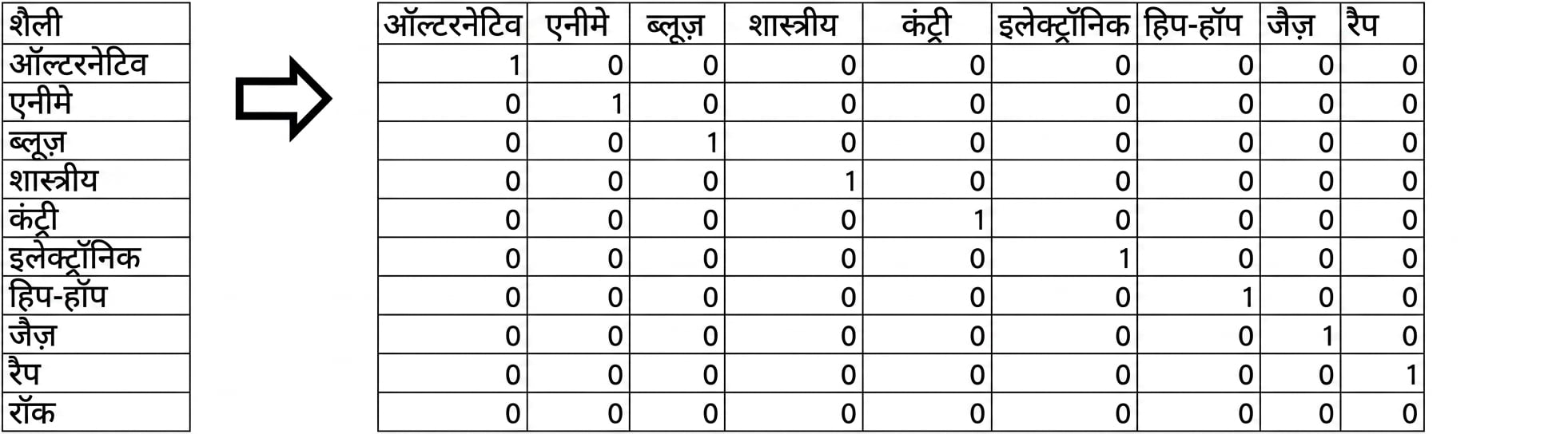 एक और शून्य का ग्रिड जिसमें Rock genre का कॉलम नहीं है