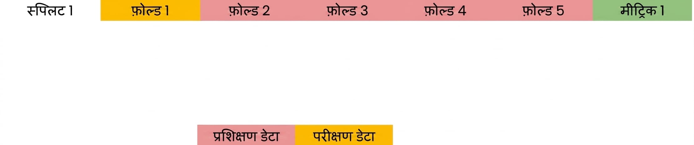इन folds पर metric निकालें