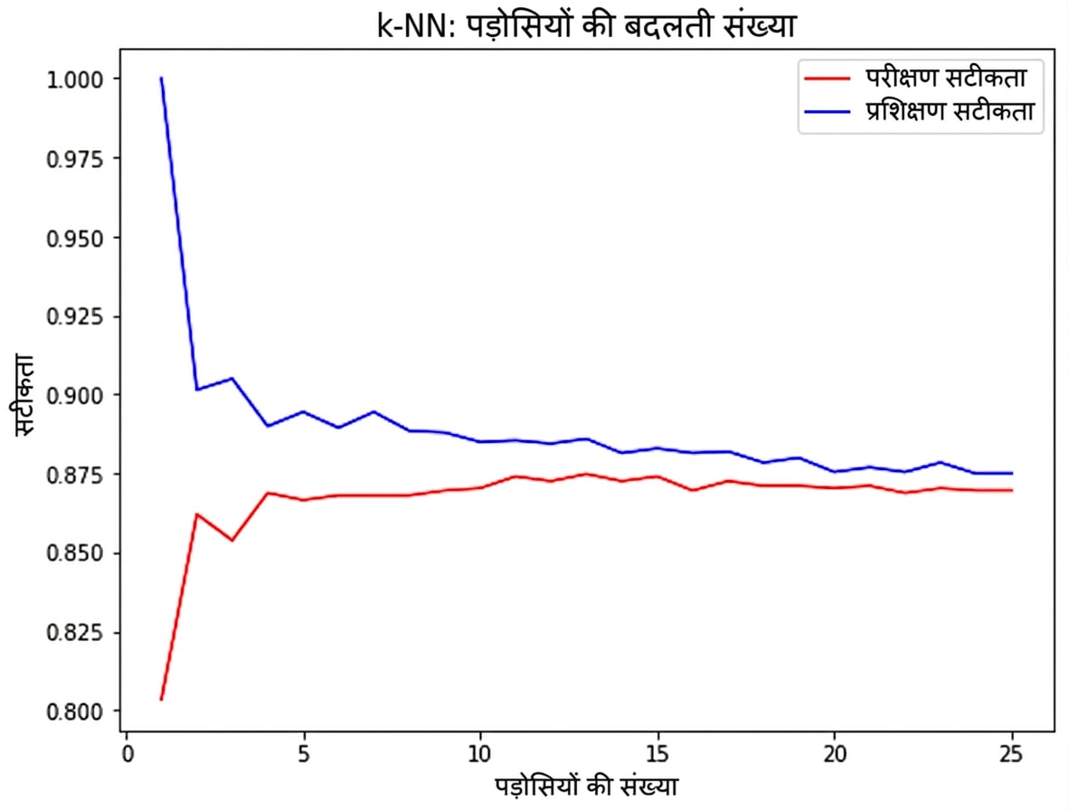 neighbors की संख्या बनाम accuracy का line plot, जहाँ k बढ़ने पर training और test दोनों की accuracy घटती है