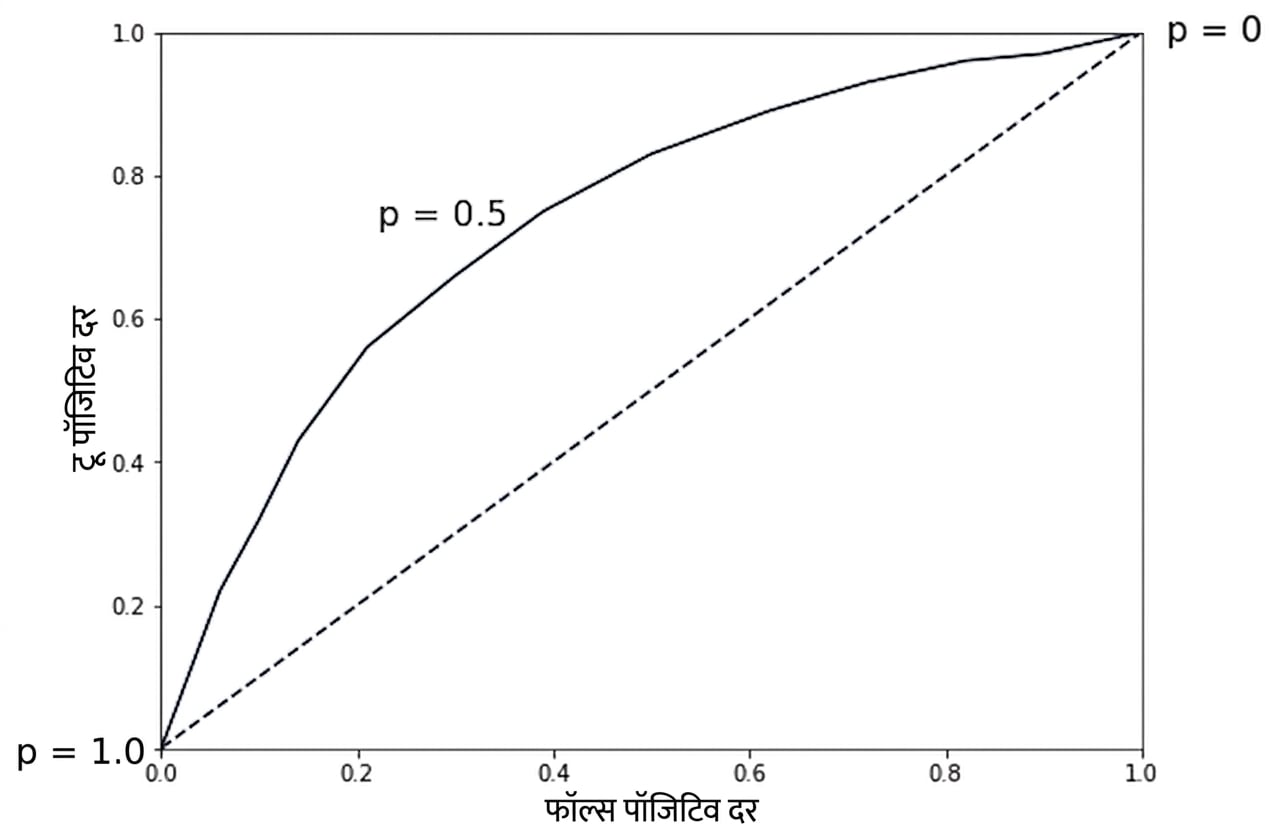 विभिन्न thresholds दर्शाती रेखा, डॉटेड रेखा के ऊपर-दाएँ मुड़ती हुई