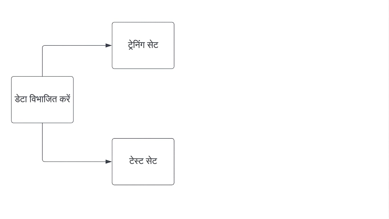 डेटा को training सेट और test सेट में बाँटना