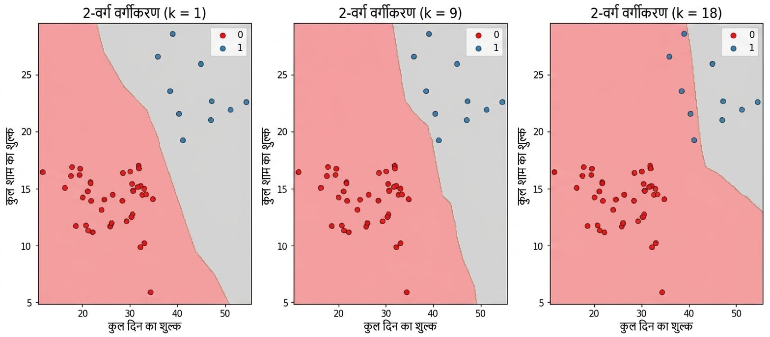 k=1, k=9, और k=18 के लिए KNN decision boundary दिखाते scatter plots