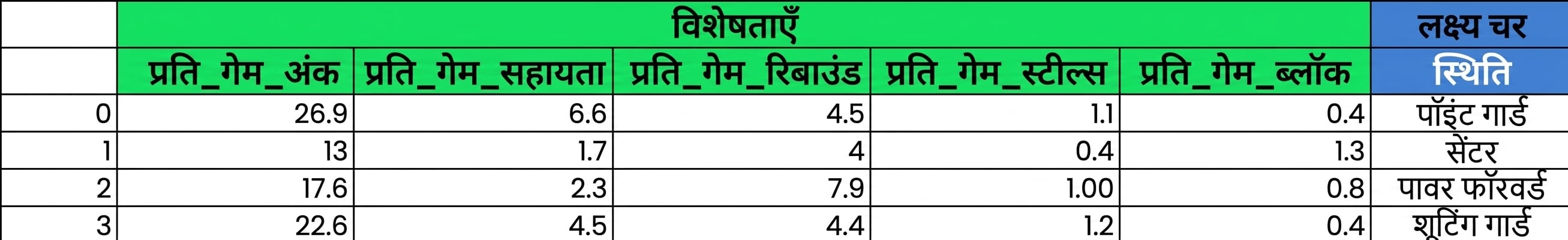 फीचर्स और टारगेट वैरिएबल