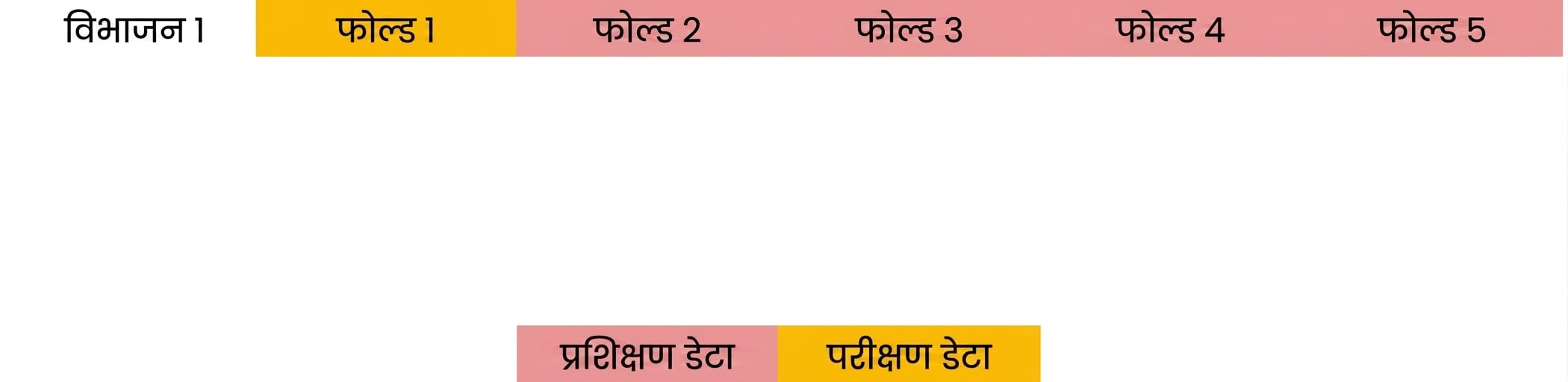 folds 2-5 को training data के रूप में उपयोग करें