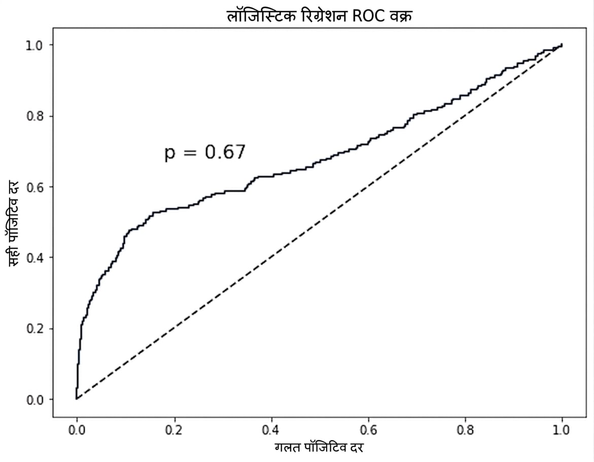 churn डेटासेट का ROC curve प्लॉट, नीचे-बाएँ से ऊपर-दाएँ जाती रेखा, जिसमें p=0.67 annotation है