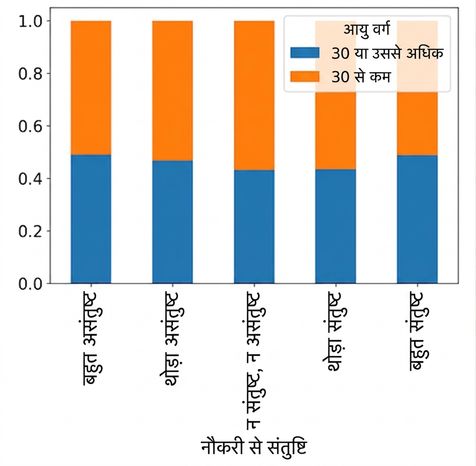 आयु श्रेणी के अनुसार भरे गए नौकरी संतुष्टि का प्रपोर्शन्ल स्टैक्ड बार प्लॉट
