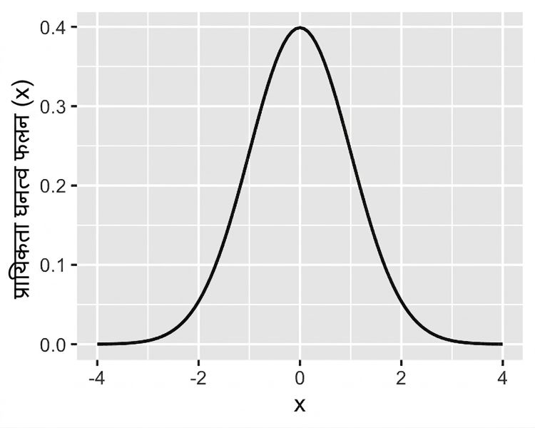 Standard normal distribution के PDF का डेंसिटी प्लॉट