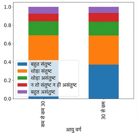 नौकरी संतुष्टि के अनुसार भरी गई आयु श्रेणी का प्रपोर्शन्ल स्टैक्ड बार प्लॉट