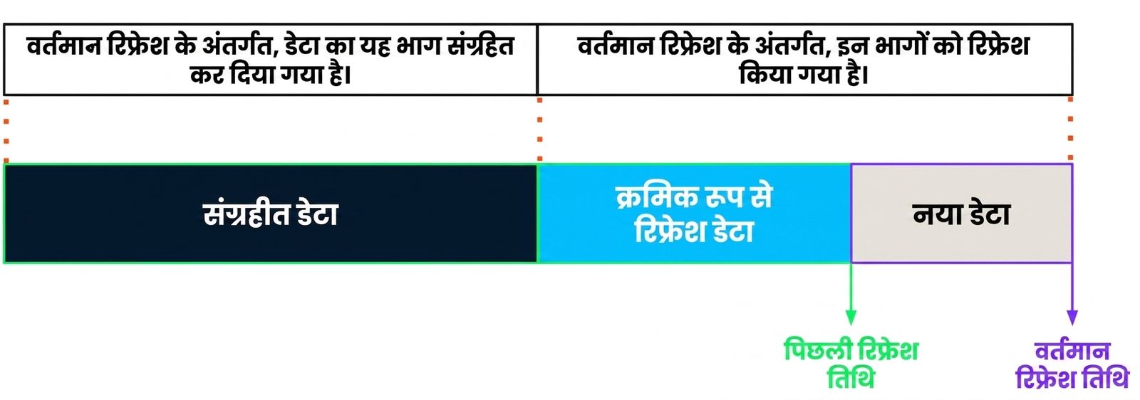 Incremental refresh विज़ुअल
