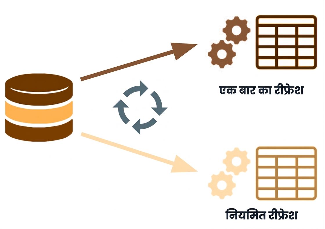 Incremental refresh उदाहरण