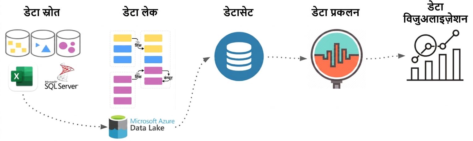 डेटा फ्लो प्रक्रिया