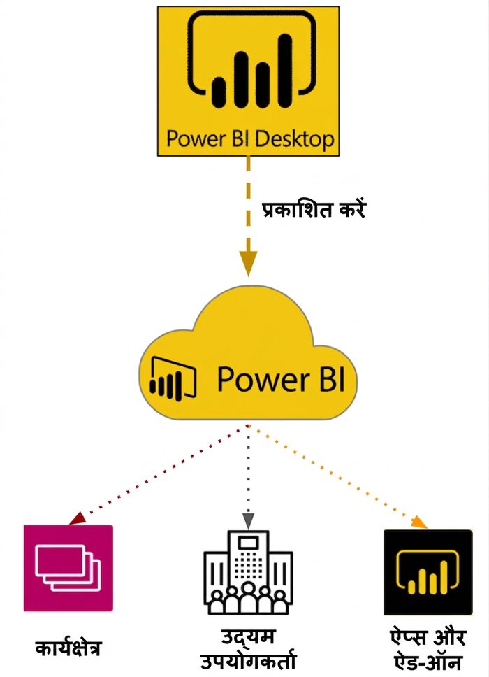 Power BI Desktop से Power BI Service