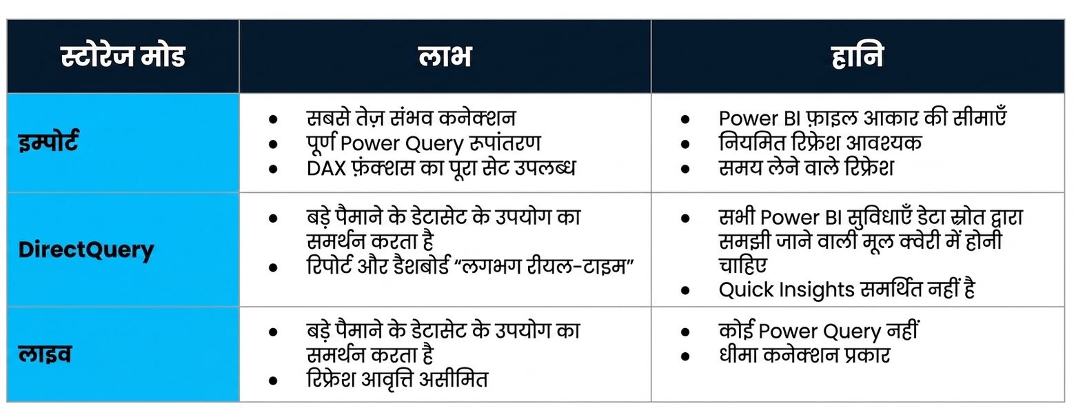 तीन मुख्य स्टोरेज मोड के फायदे और सीमाएँ वाली तालिका