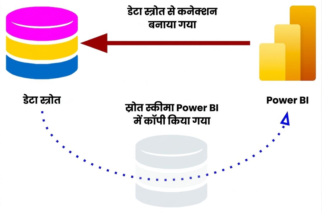 DirectQuery स्टोरेज मोड कनेक्शन जिसमें डेटाबेस स्कीमा कॉपी होता है
