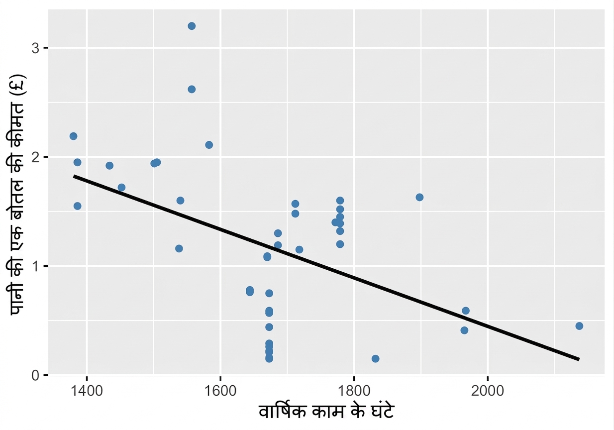 scatter_plot_with_trendline_showing_weak_to_moderate_correlation_between_water_bottle_costs_and_annual_hours_worked.png