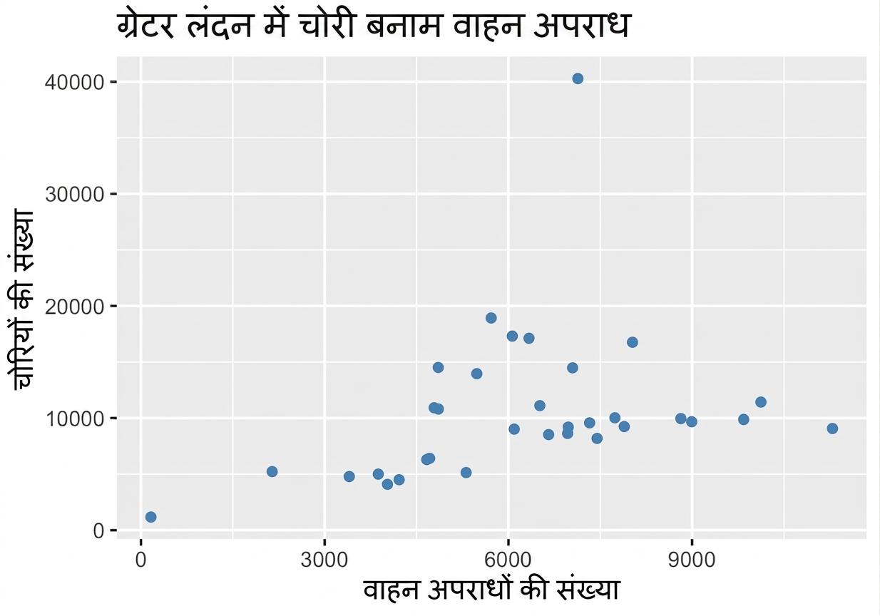 चोरी बनाम वाहन अपराध का स्कैटर प्लॉट