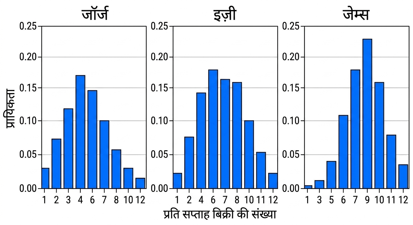 three_bar_plots_showing_different_probabilities_for_number_of_sales_per_week.png