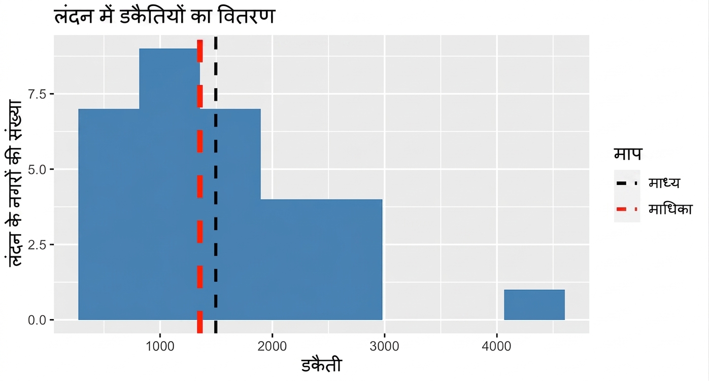 डकैती का हिस्टोग्राम